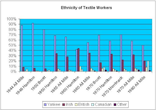 Table Ethnicity of Textile Workers