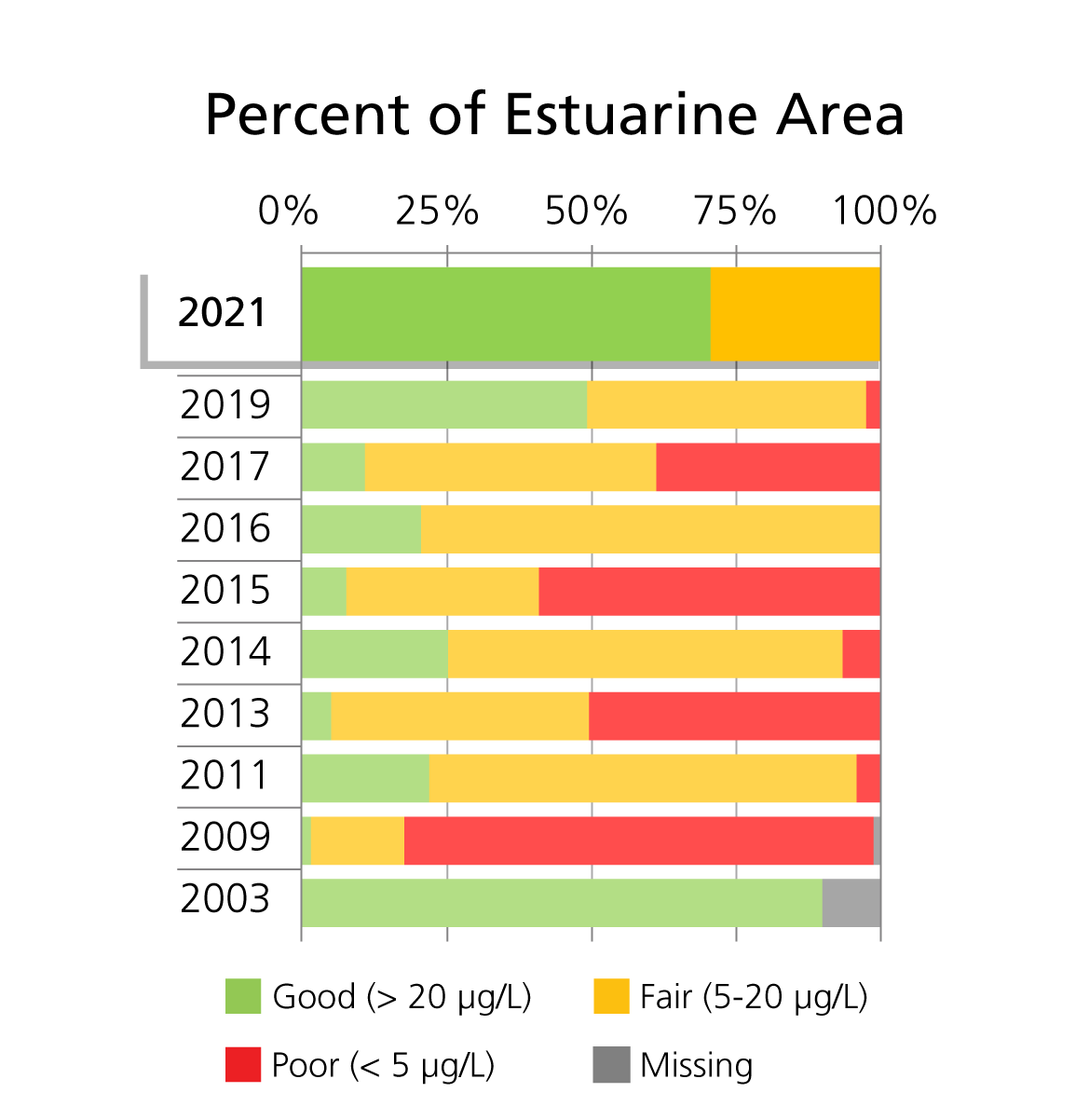 Surface chlorophyll-a concentration (μg/L) condition categories by percent of total estuarine area at Fire Island National Seashore.