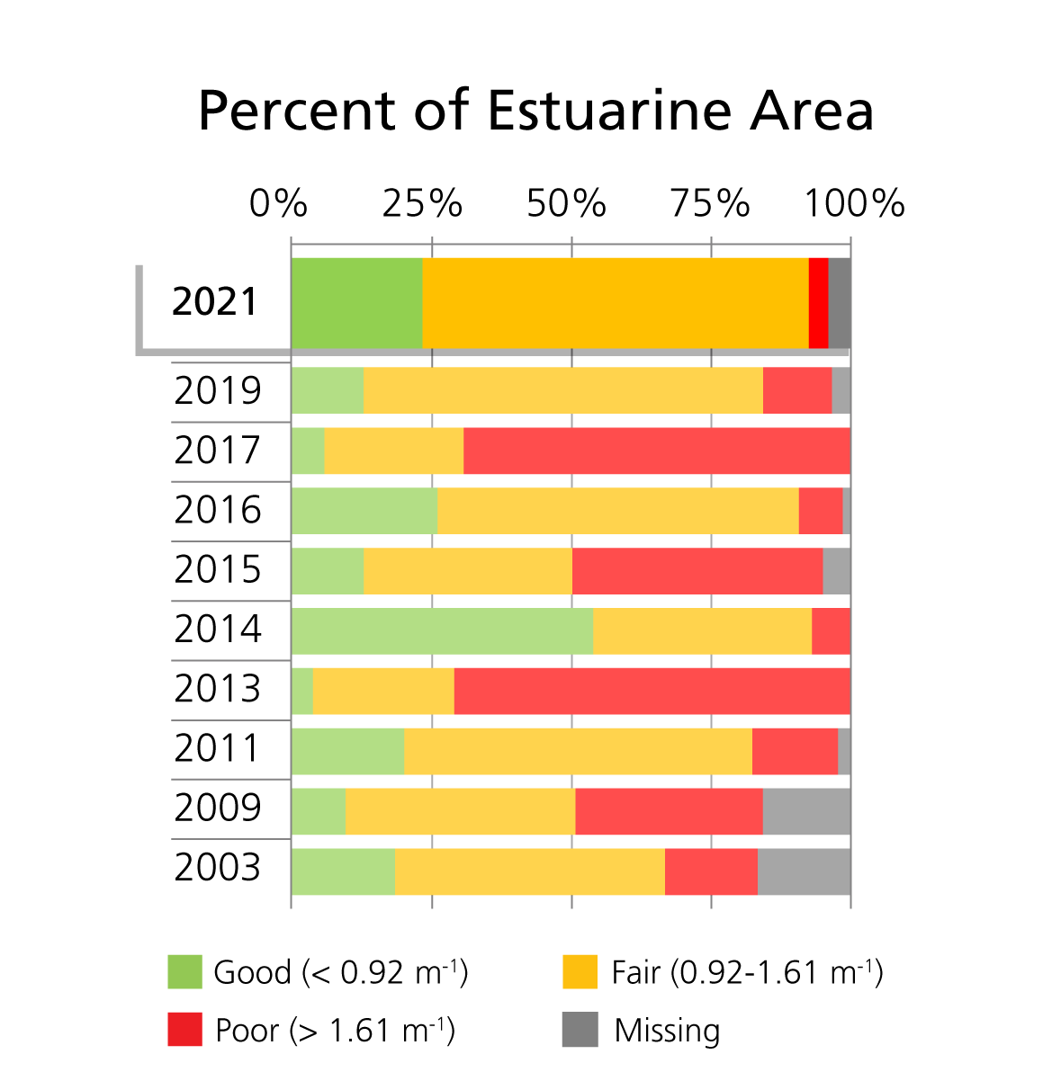 Light attenuation, represented by coefficient Kd (m-1), condition categories by percent of total estuarine area at Fire Island National Seashore.