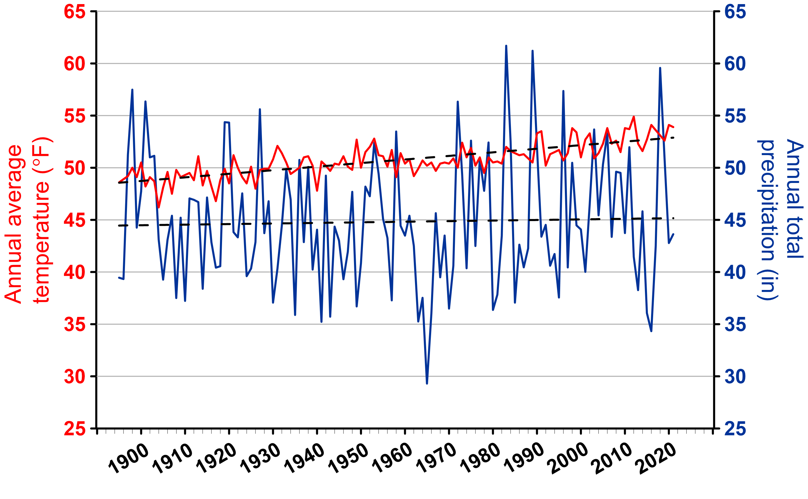 A line graph showing Suffolk County, New York yearly average temperature and precipitation from 1895 to 2021. Dashed lines represent the 1895-2021 trend for each parameter; +0.3°F/decade for temperature and +0.06 in/decade for precipitation.