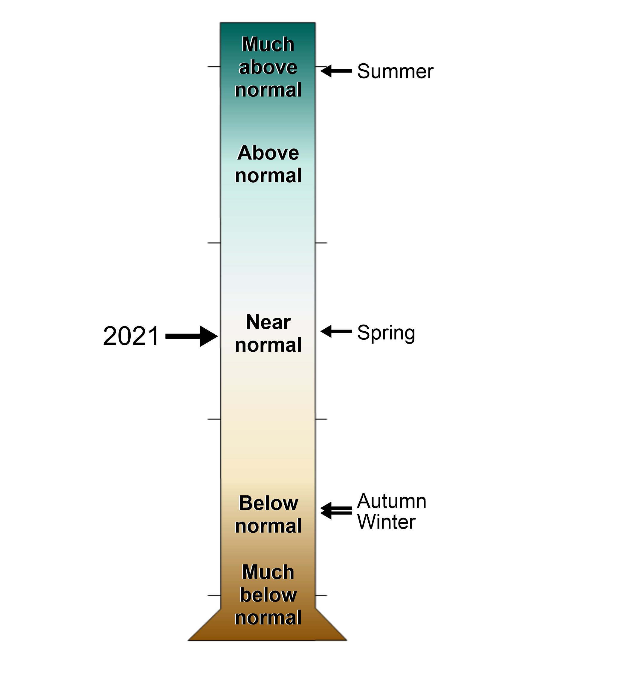 A figure of a graduated cylinder showing the Suffolk County, New York annual and seasonal precipitation rankings from 1895-2021. Levels range from much above normal to much below normal.