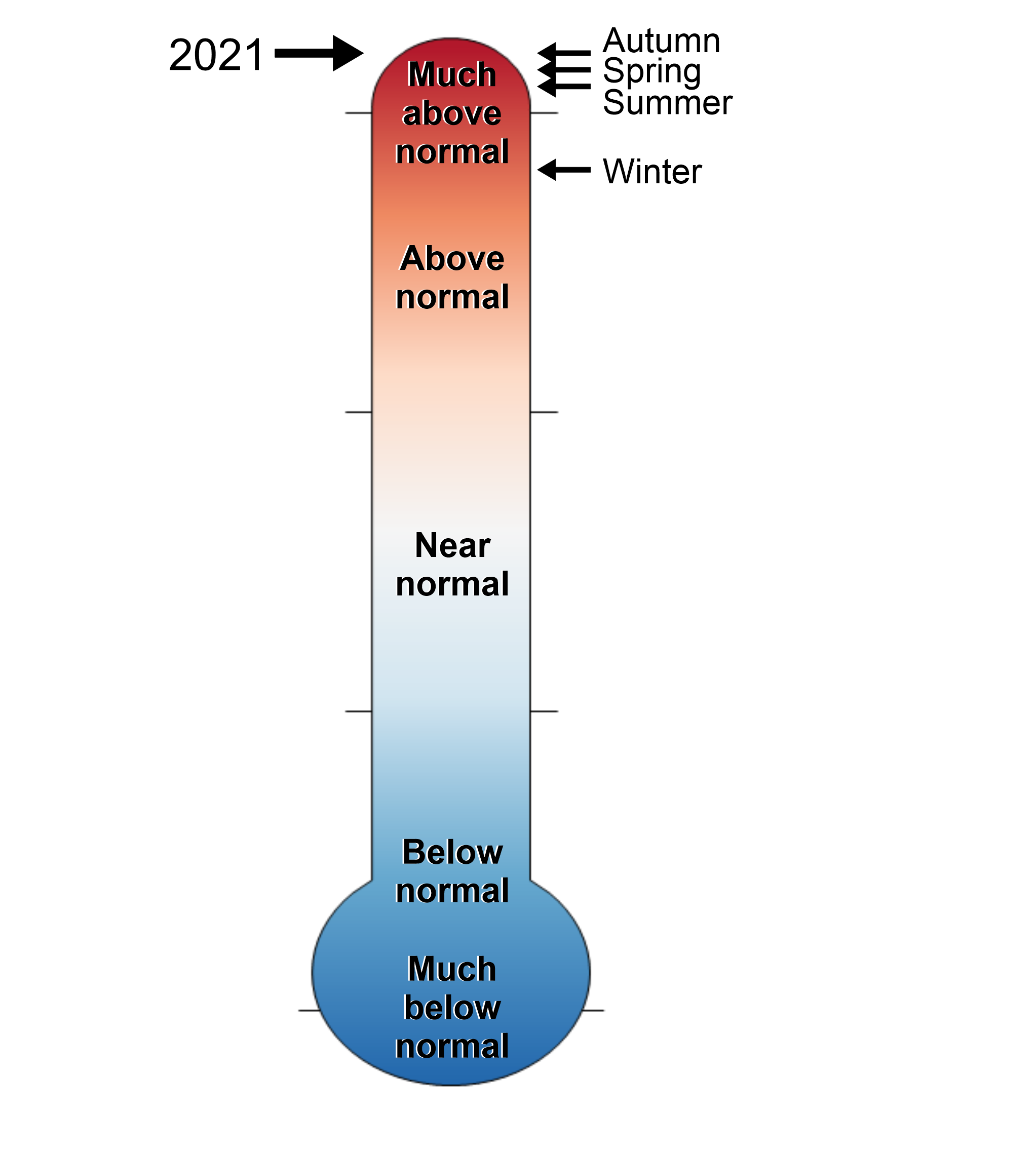 A figure of a thermometer showing the Suffolk County, New York annual and seasonal temperature rankings from 1895-2021. The thermometer ranges in levels from much above normal to much below normal.