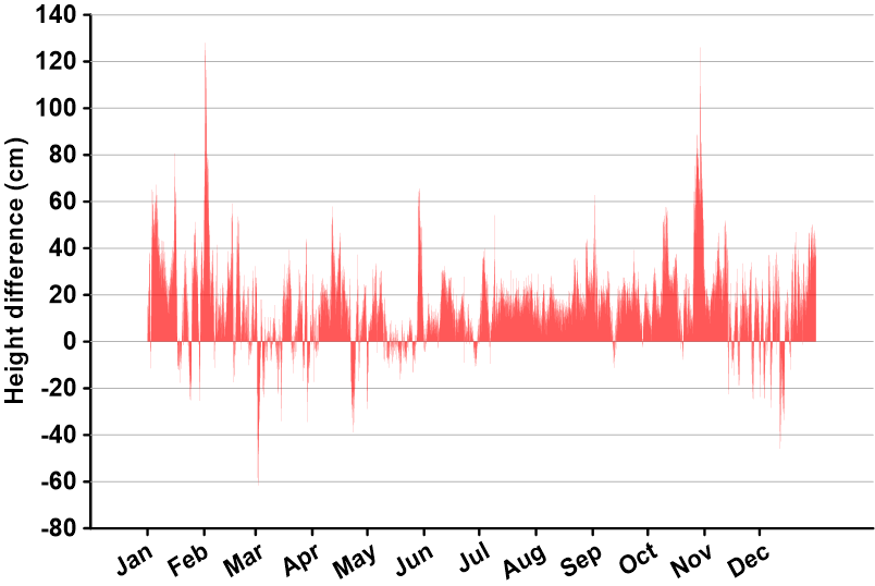 A graph showing the difference in the predicted and observed tide levels at the NOAA station 8531680 located at Sandy Hook, New Jersey for 2021.