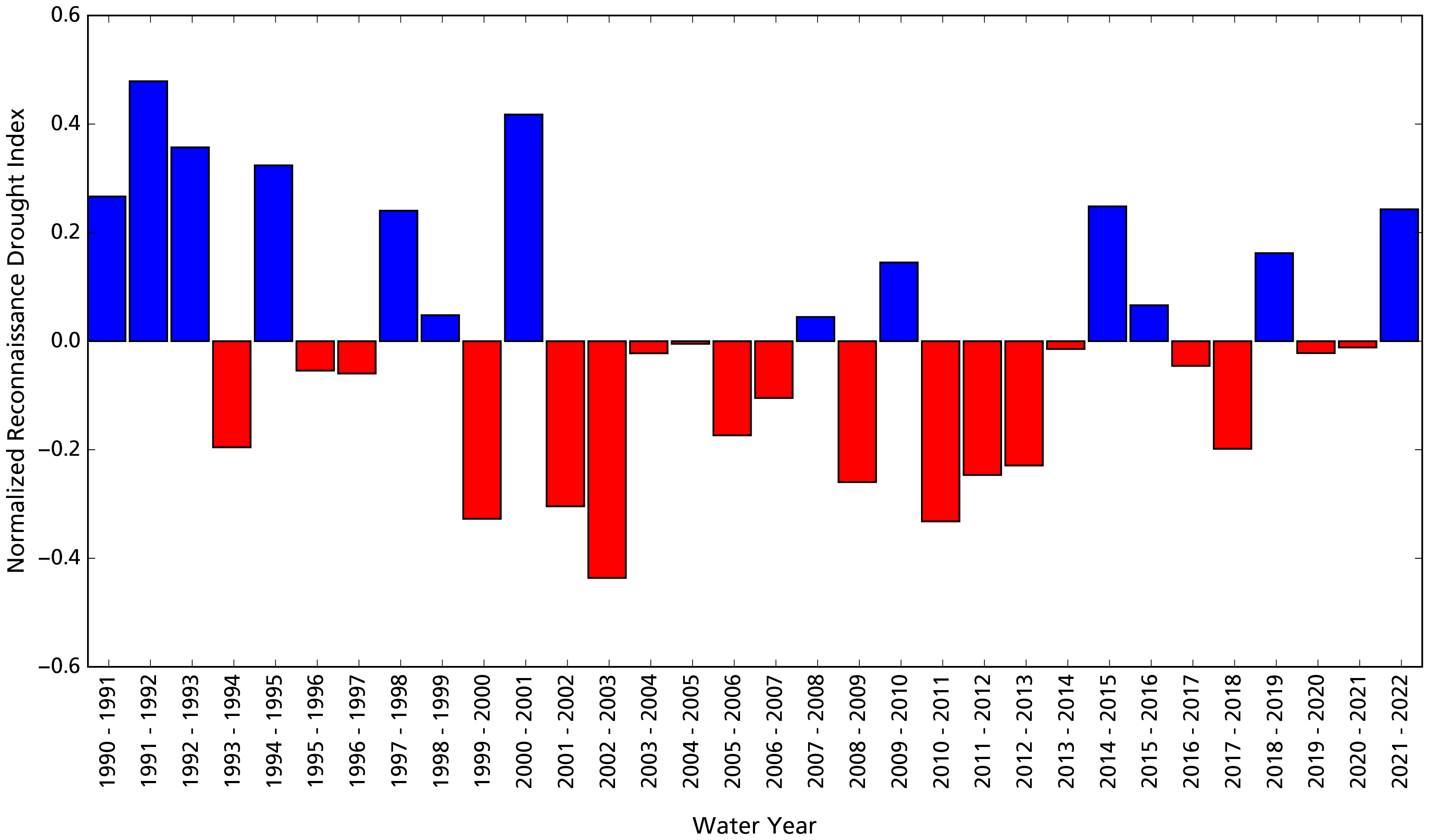 Bar graph of departures from average wet/dry conditions. Conditions in water year 2022 were wetter than average and followed two relatively dry years.