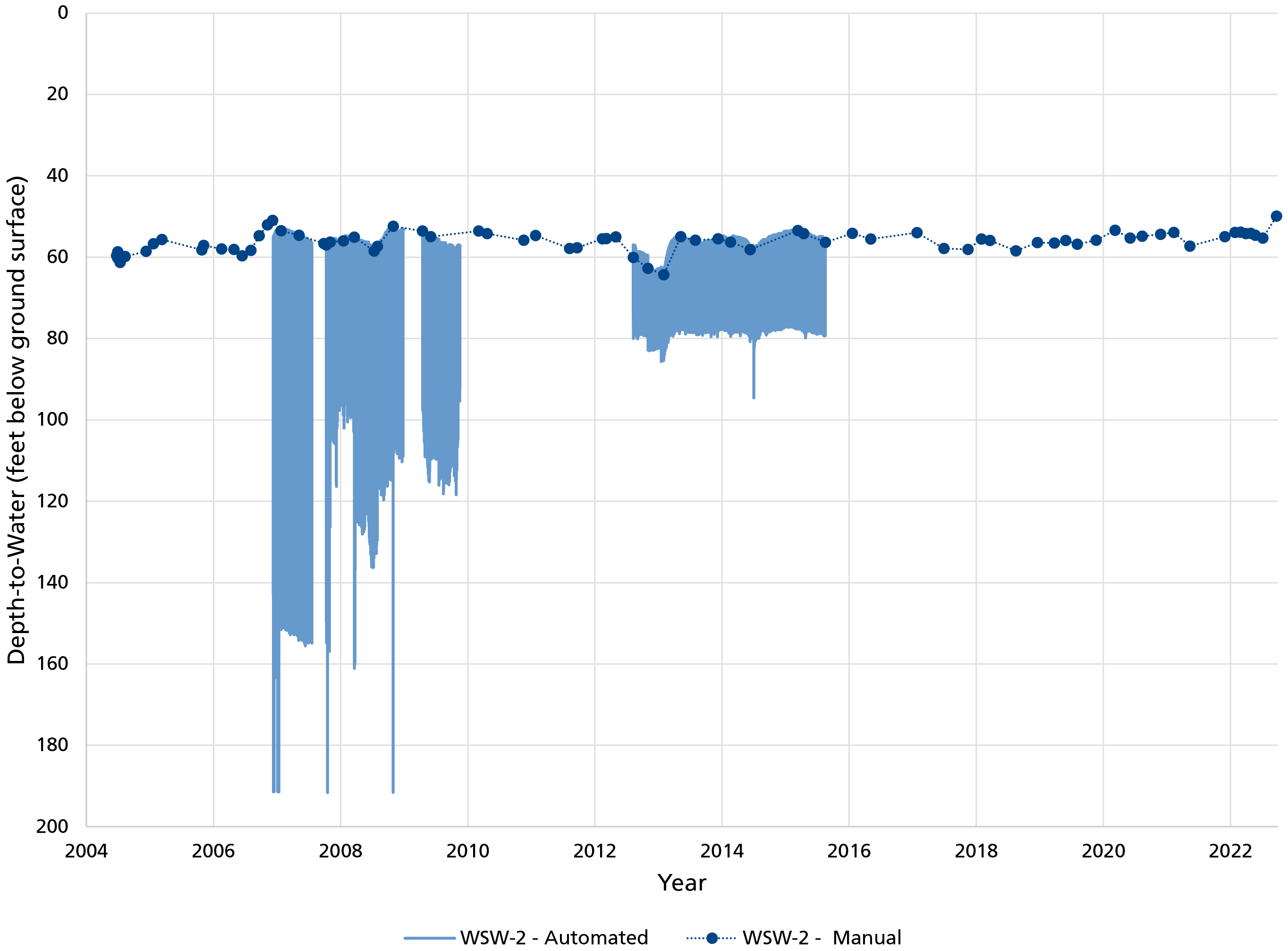 Line graph showing stable water levels over the monitoring record.