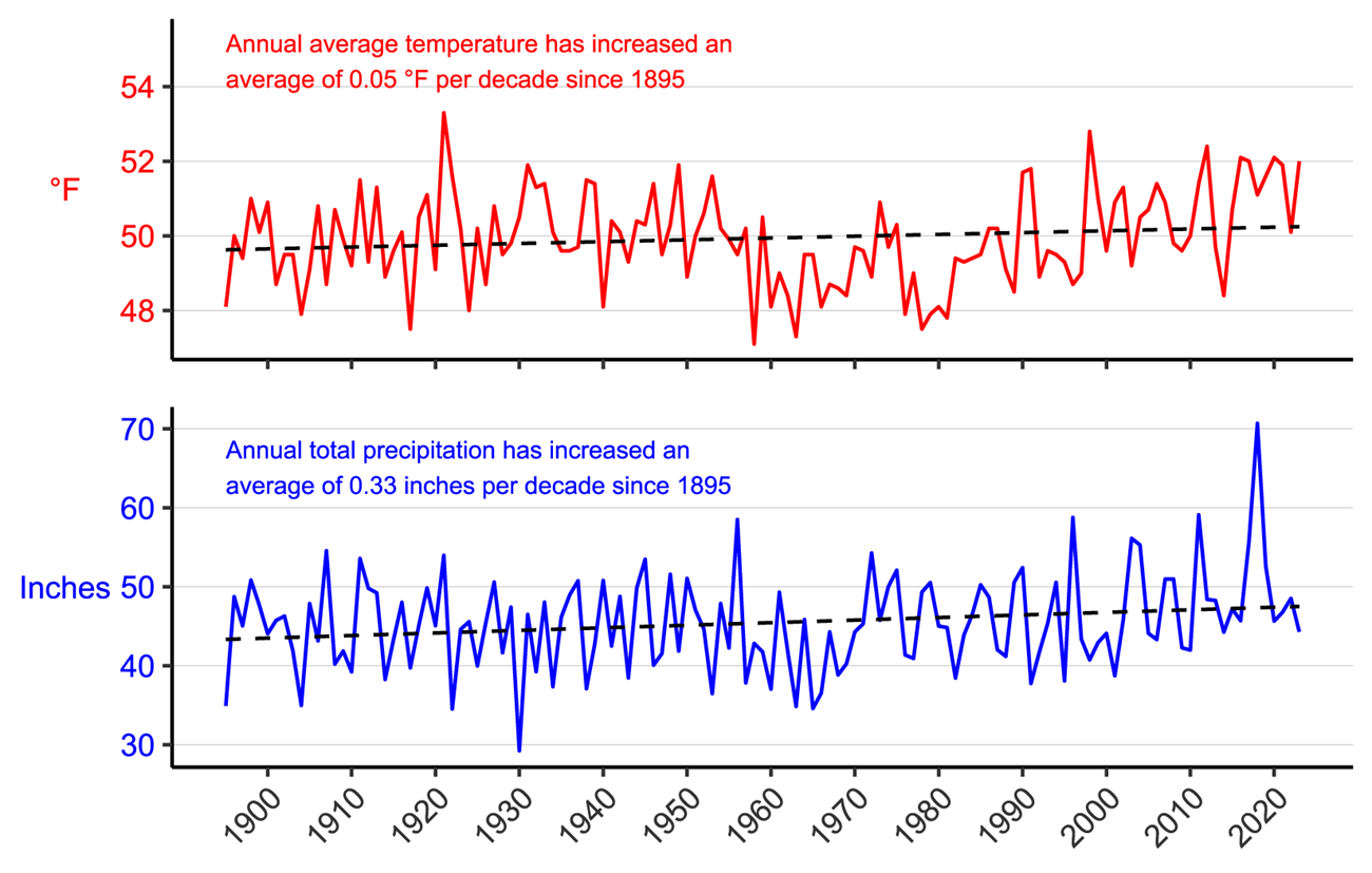 Figure 3. Line graph of annual average temperature (°F) and annual total precipitation (in.) for Fayette County, PA from 1895–2023 showing increases in both parameters.
