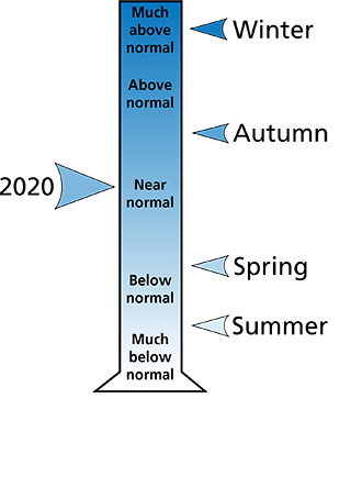 Figure 2. Average precipitation ranking for Fayette County, PA. The figure shows that winter was "much above normal," the autumn was "above normal," and the spring and summer were "below normal." In all, 2020 was "near-normal."