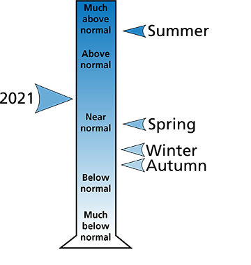 Figure 2. 2021 total annual and seasonal precipitation rankings for Fayette County, PA.
