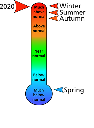 Figure 1. Average temperature rankings for Fayette County, PA. The figure shows that the winter, summer, and autumn were all "much above normal" and the spring was "much below normal." In all, 2020 was "much above normal."