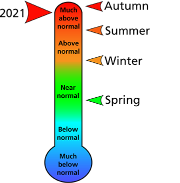 Figure 1. 2021 average annual and seasonal temperature rankings for Fayette County, PA.
