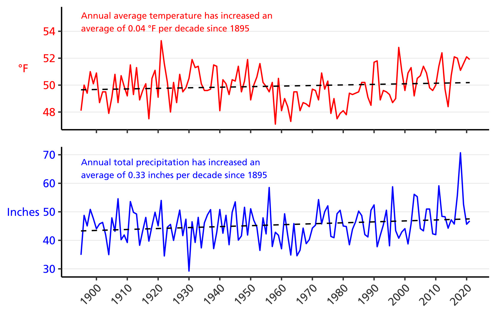 Line graph of annual average temperature (°F) and annual total precipitation (in.) for Fayette County, PA from 1895–2021 showing increases in both parameters.