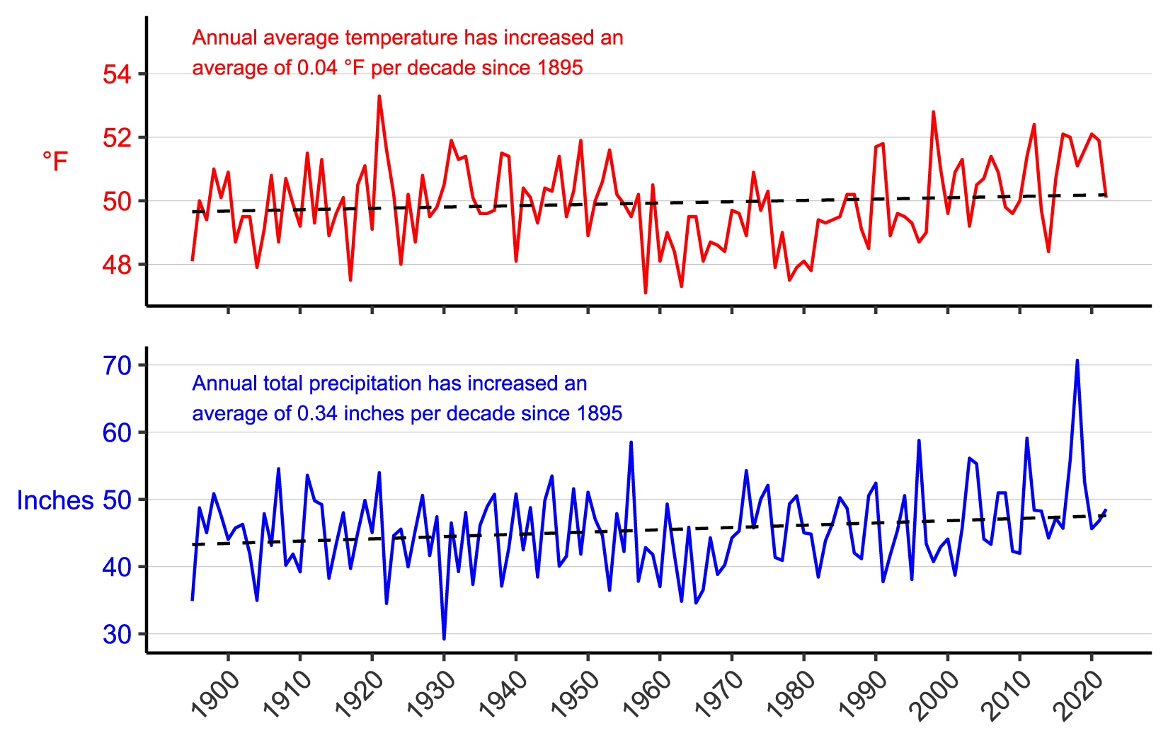 Figure 3. Line graph of annual average temperature (°F) and annual total precipitation (in.) for Fayette County, PA from 1895–2022 showing increases in both parameters.