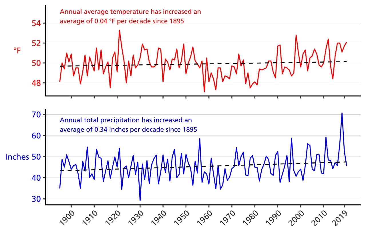 Line graph of annual average temperature (°F) and annual total precipitation (in.) for Fayette County, PA from 1895–2020 showing increases in both parameters.