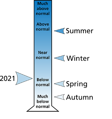 Figure 2. 2021 average annual and seasonal precipitation rankings for counties surrounding the park.