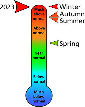 Figure 1. 2023 average annual and seasonal temperature rankings for counties surrounding the park.