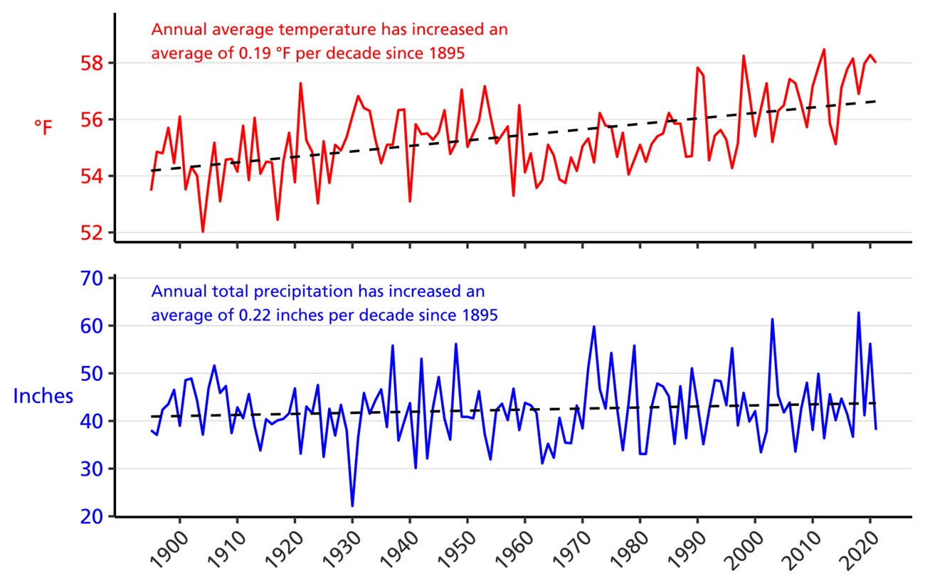 Line graph of annual average temperature (°F) and annual total precipitation (in.) for counties surrounding the park from 1895–2021 showing increases in both parameters.