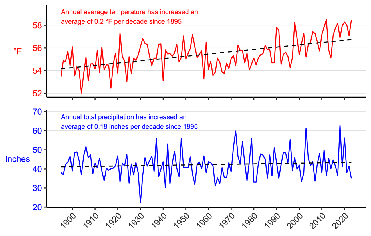 Line graph of annual average temperature (°F) and annual total precipitation (in.) for counties surrounding the park from 1895–2023 showing increases in both parameters.
