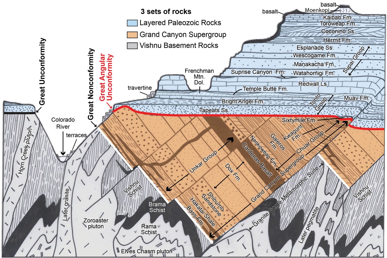 Diagram showing stratigraphic column of Grand Canyon rocks.