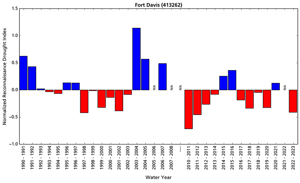 Bar graph of drought index showing conditions in water year 2023 were drier than average.