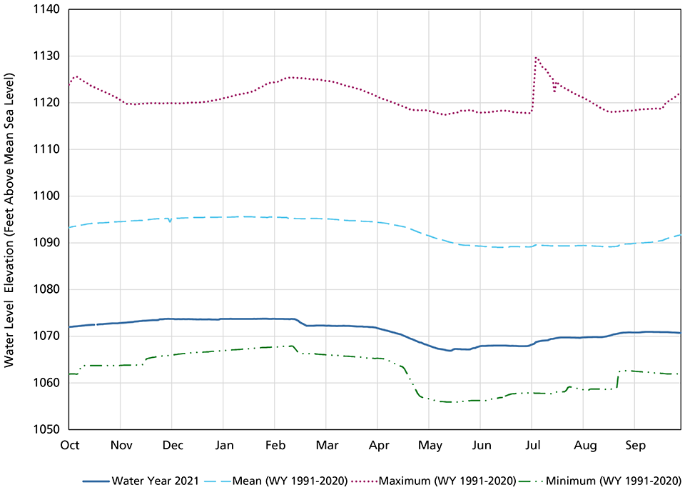 A line graph of reservoir water level (feet above mean sea level) in water year 2021 and the 30-year (1991 to 2020) normal daily mean, maximum and minimum levels.