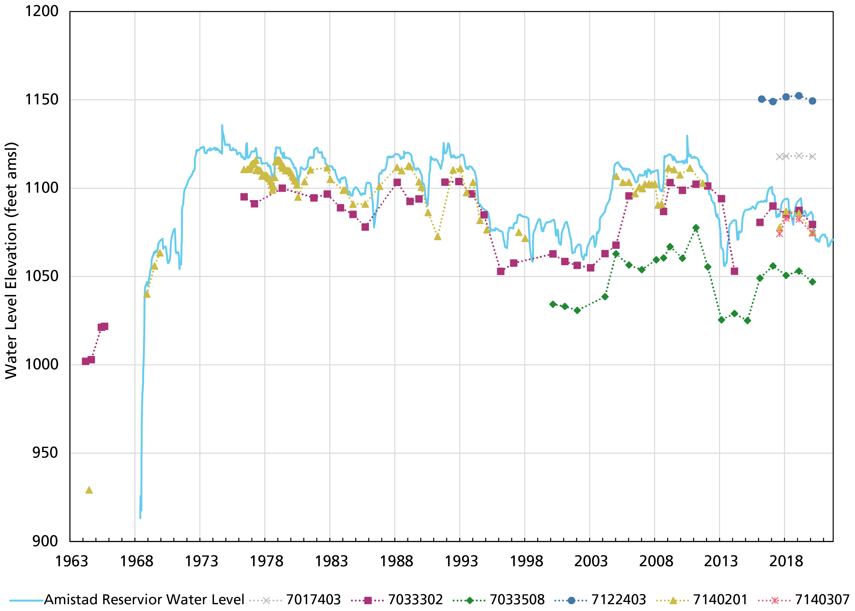 A line graph of groundwater well levels compared to reservoir levels from 1963 to 2021.