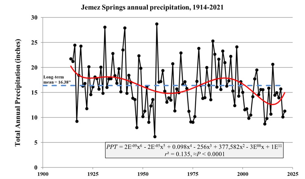 Data graph showing annual rainfall across history.