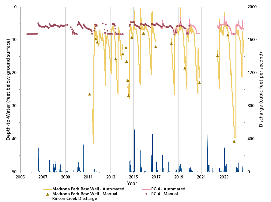 Line showing showing seasonal fluctuations in groundwater levels at two wells often coinciding with peak stream discharge. 