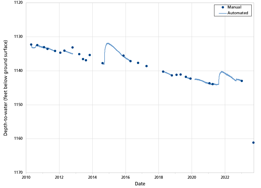 Figure 10. Line graph showing steadily declining water levels and one manual measurement in water year 2023 that is lower than all other data in all years.