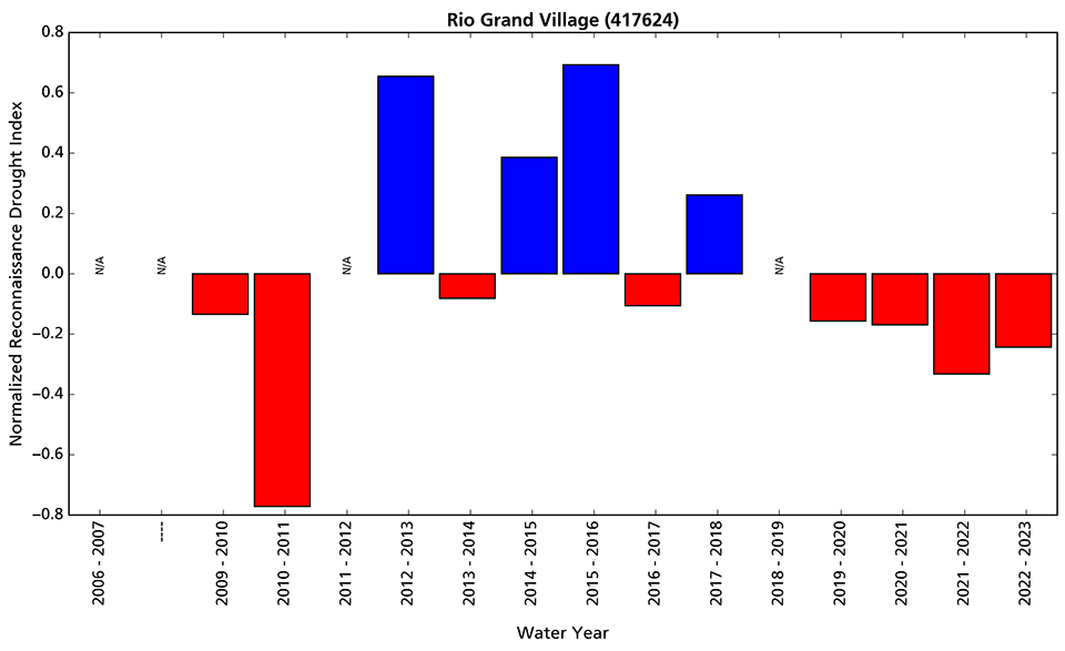 Bar graph showing departures from average wet/dry conditions at the Rio Grande Village Texas station. Since water year 2020, conditions are drier than average.
