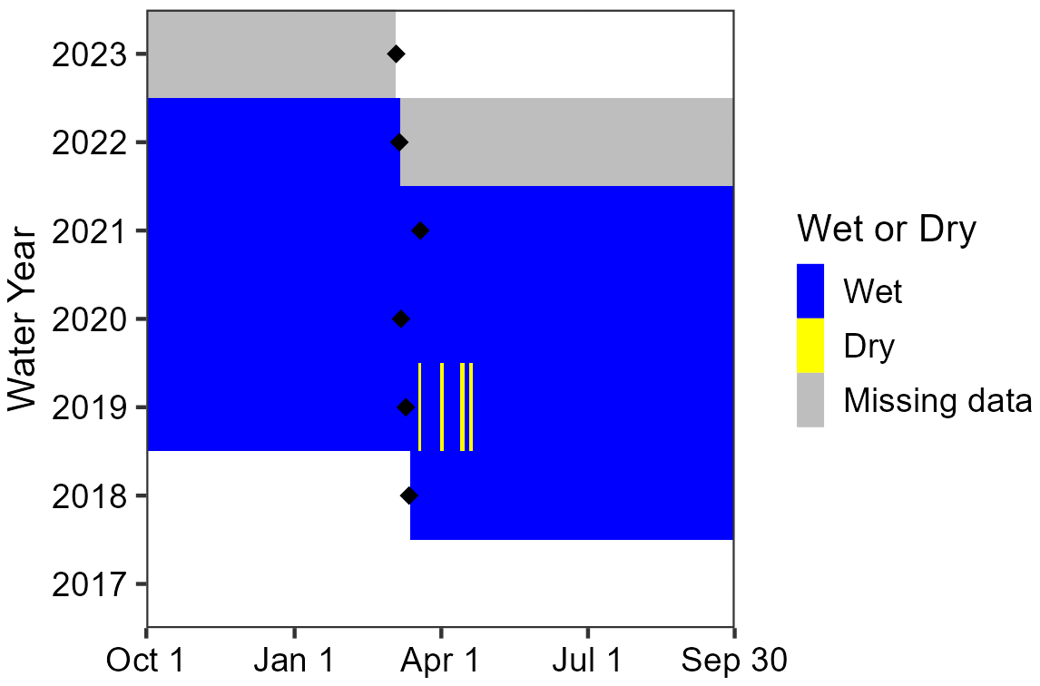 Area chart showing the spring was wet April 2018 to April 2022, except for a period of intermittent dryness in Spring 2019. Sensors were first deployed in March 2018 and data are missing April 2022 to April 2023.