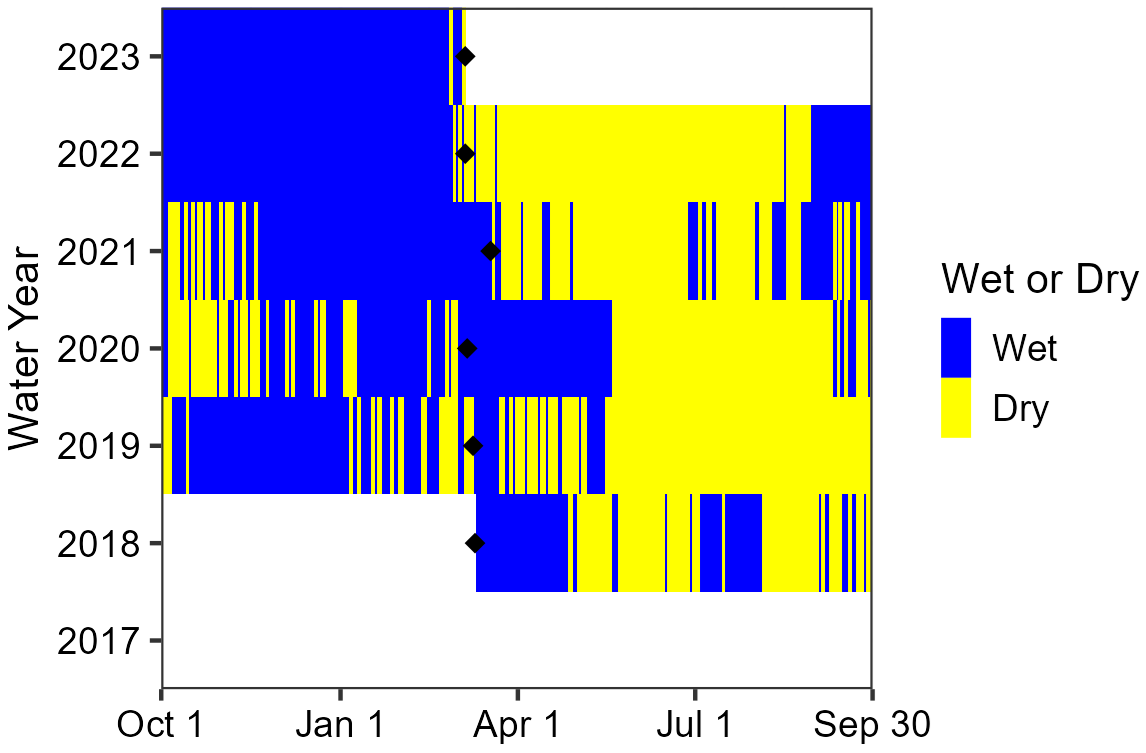 Area chart showing alternating periods of wet and dry throughout the year from April 2028 to April 2023. Generally, the spring was wet in the fall and winter and dry in the summer months.