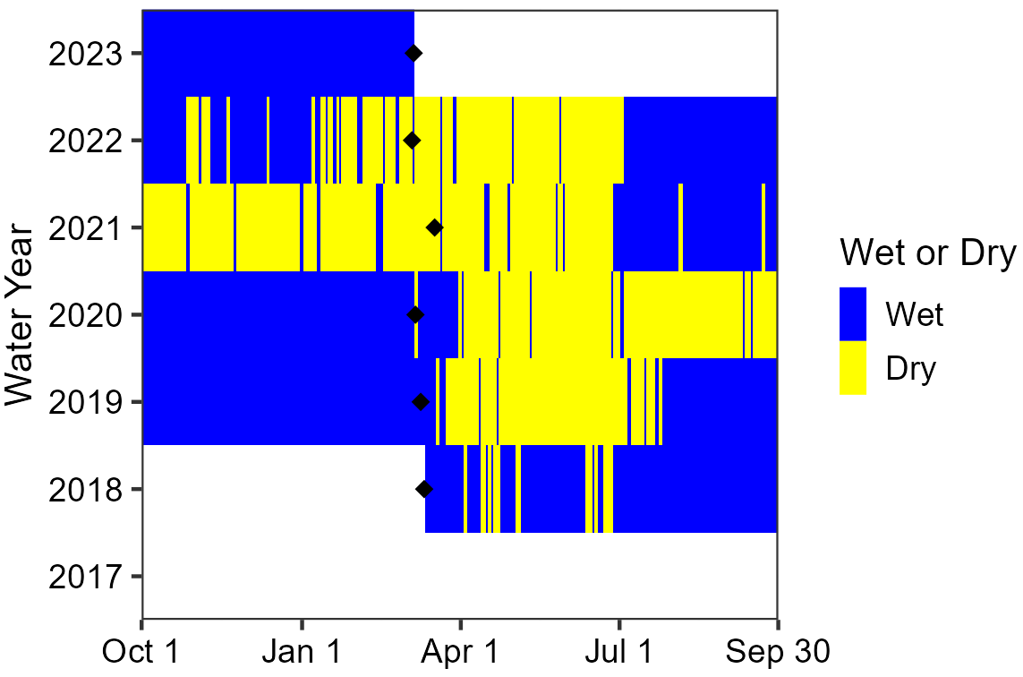 Area chart showing the spring had alternating periods of wet and dry. Spring and summer 2018, winter 2019, 2020, and 2023 were wet. Spring and summer 2019 and 2020 were mostly dry and there were dry periods in winter and spring 2021 and 2022.