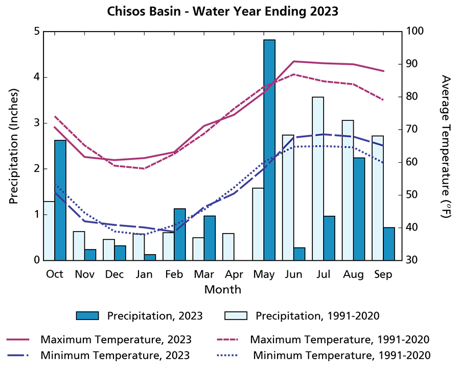 Climogram showing precipitation in WY2023 was below the 1991–2020 averages in all months except four. June–September maximum and minimum temperatures in WY2023 were higher than the long-term averages.