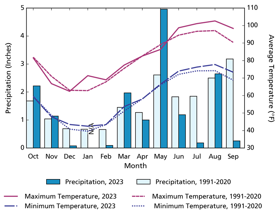 Climogram showing that overall max and min temperature averages for WY2023 from June through September are warmer than averages from 1991 to 2020.