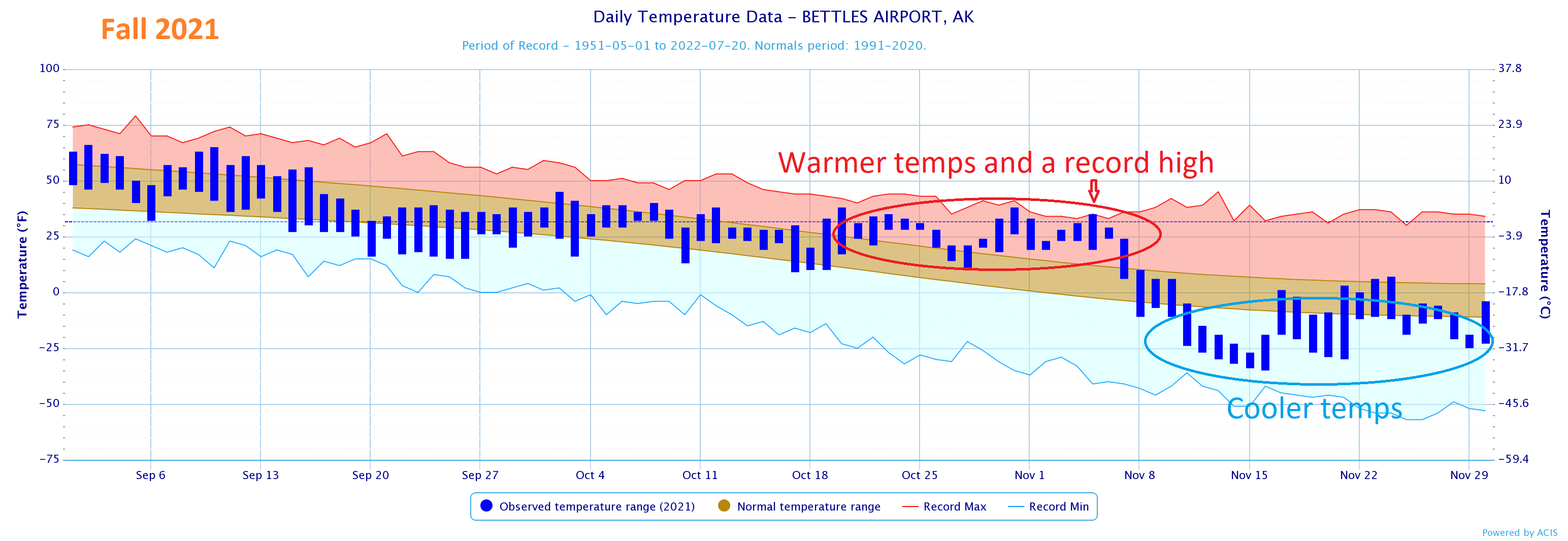trend graph showing fall temperatures beginning in September and through November. Late Oct. had warmer temps and a record high while mid Nov. showed cooler than normal temps.