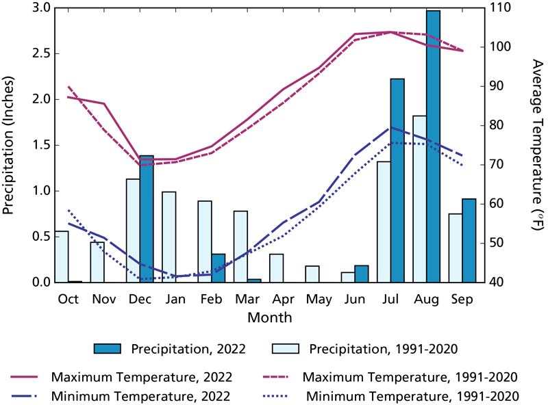Climogram showing precipitation and air temperature over time. Maximum and minimum average temperatures for WY2022 are higher for most of the year than those for 1991-2020.