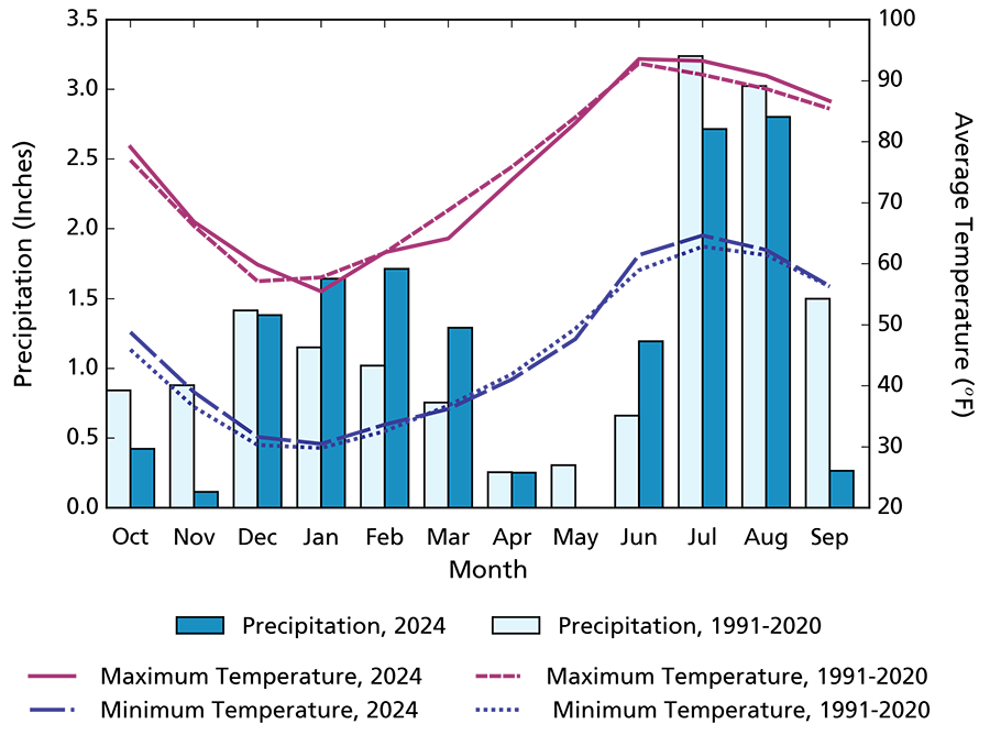 Climogram showing max and min averages for WY2024 are slightly higher than those for 1991–2020. Precipitation totals in January, February, March, and June were higher than the averages.