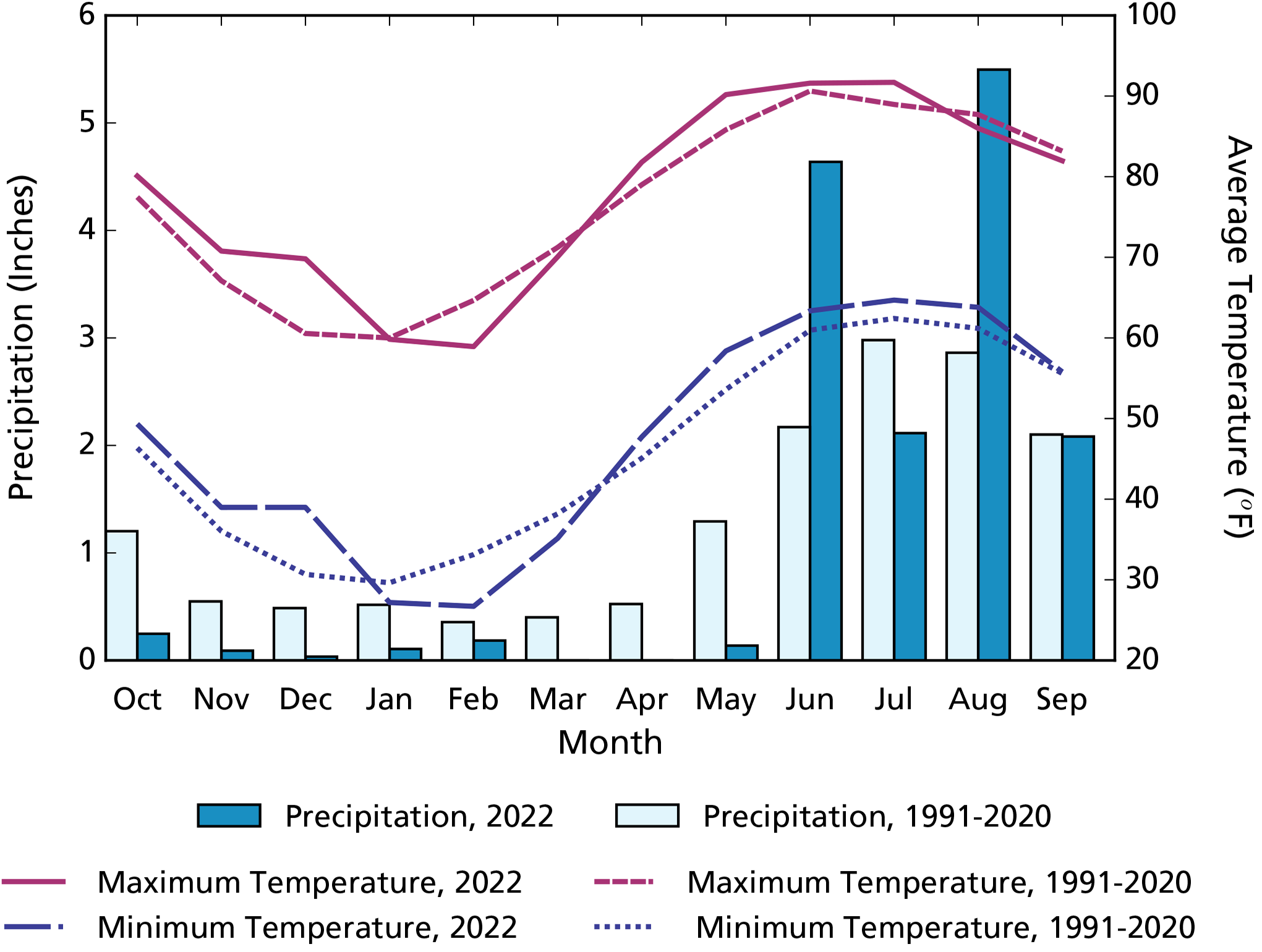 Bar graph of precipitation and line graph of temperature. Monthly precipitation in WY2022 is below the 1991 to 2020 monthly averages in all months except June and August.