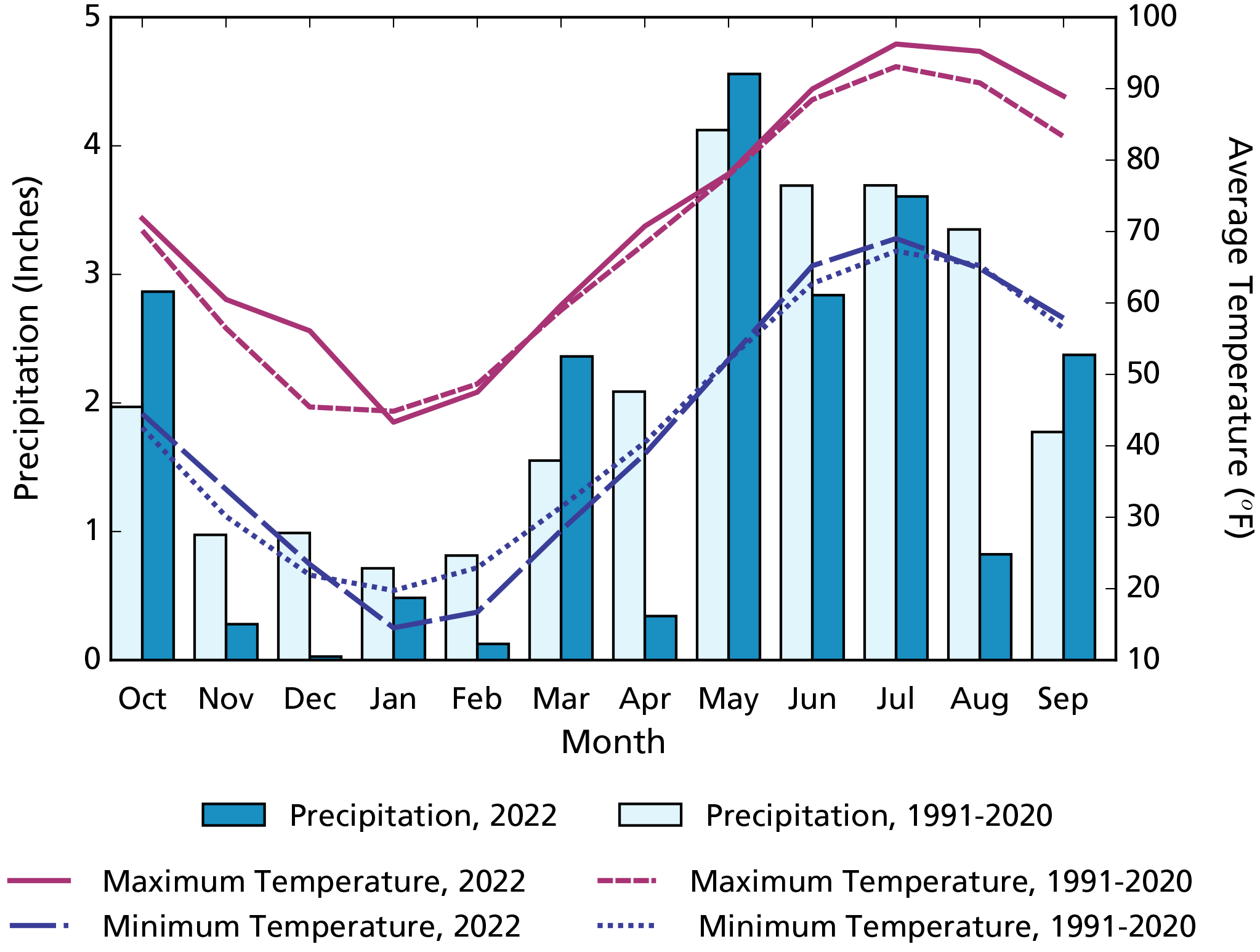 Climogram: Overall maximum temperature averages for WY2022 are greater than average. Minimum temperature averages were variable compared to average. Fall and winter had less rain, and spring and summer rains were variable compared to normal.