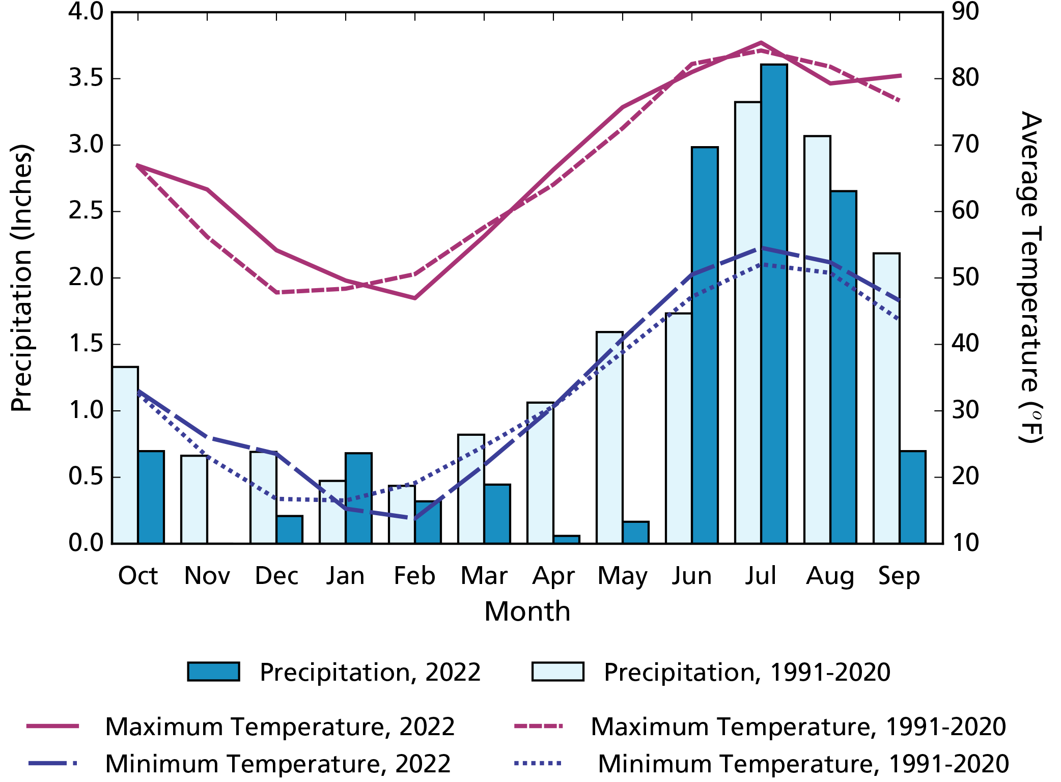 Climogram: temperatures in WY2022 were above normal in winter. Precipitation was lower than average except in January, June, and July.