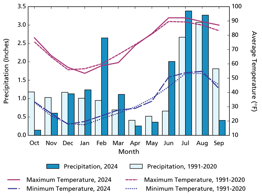 Climogram showing maximum and minimum temperature averages for WY2024 are higher than long-term averages in eight months. Monthly precipitation totals for WY2024 are higher than the averages in six months and lower in six months.