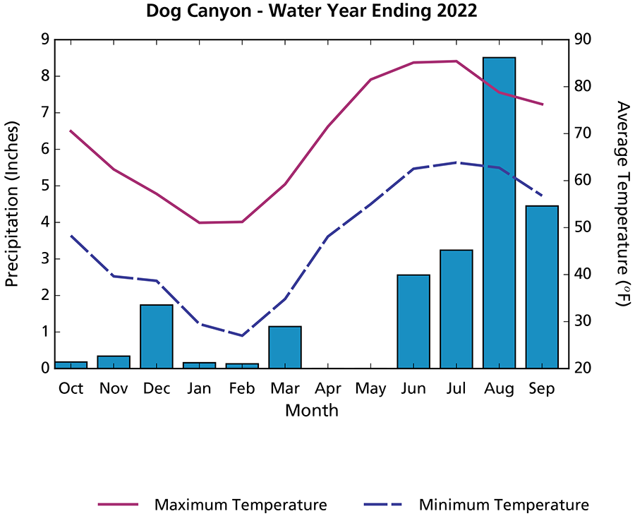Bar and line graph showing the largest precipitation and highest temperatures from June through September.