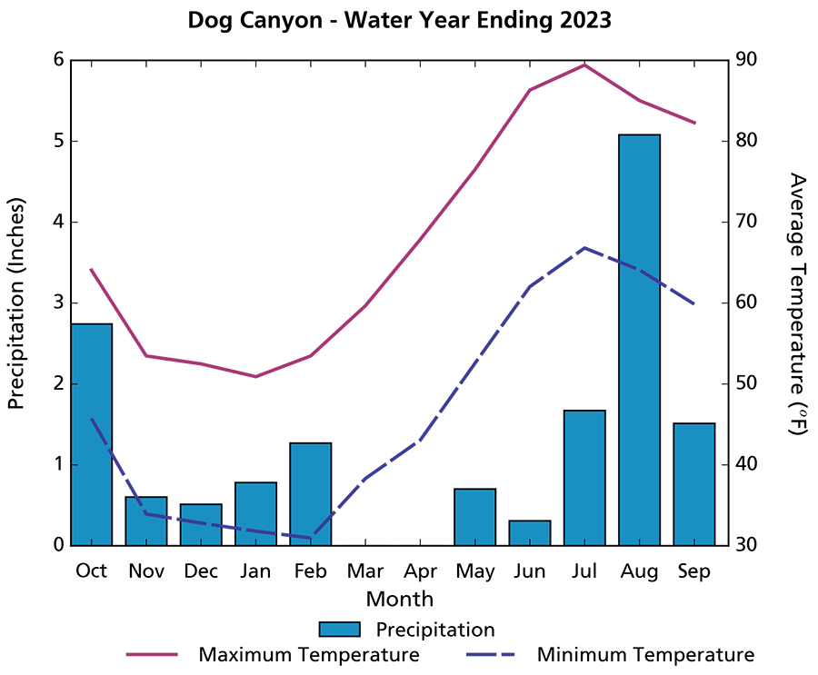 Figure 2. Climogram showing large amounts of precipitation in October and August, no precipitation in March and April, and maximum and minimum mean temperatures highest in July and lowest in January and February.