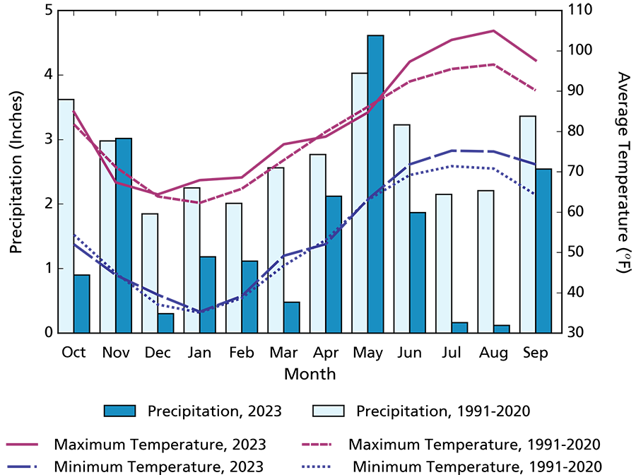 Bar and line graph showing overall max and min temperatures were high than average and precipitation was lower than average.
