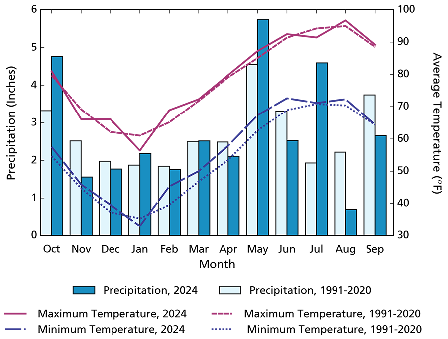 Climogram showing overall maximum and minimum averages for WY2024 were higher than the long-term averages during most months.
