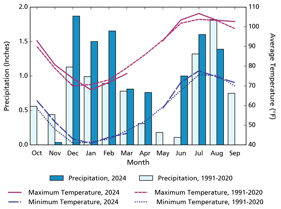 Climogram showing maximum and minimum temperature averages for WY2024 are higher than those for 1991–2020 in seven months. Monthly precipitation totals for WY2024 are higher than those for 1991–2020 for December–April and June–July.