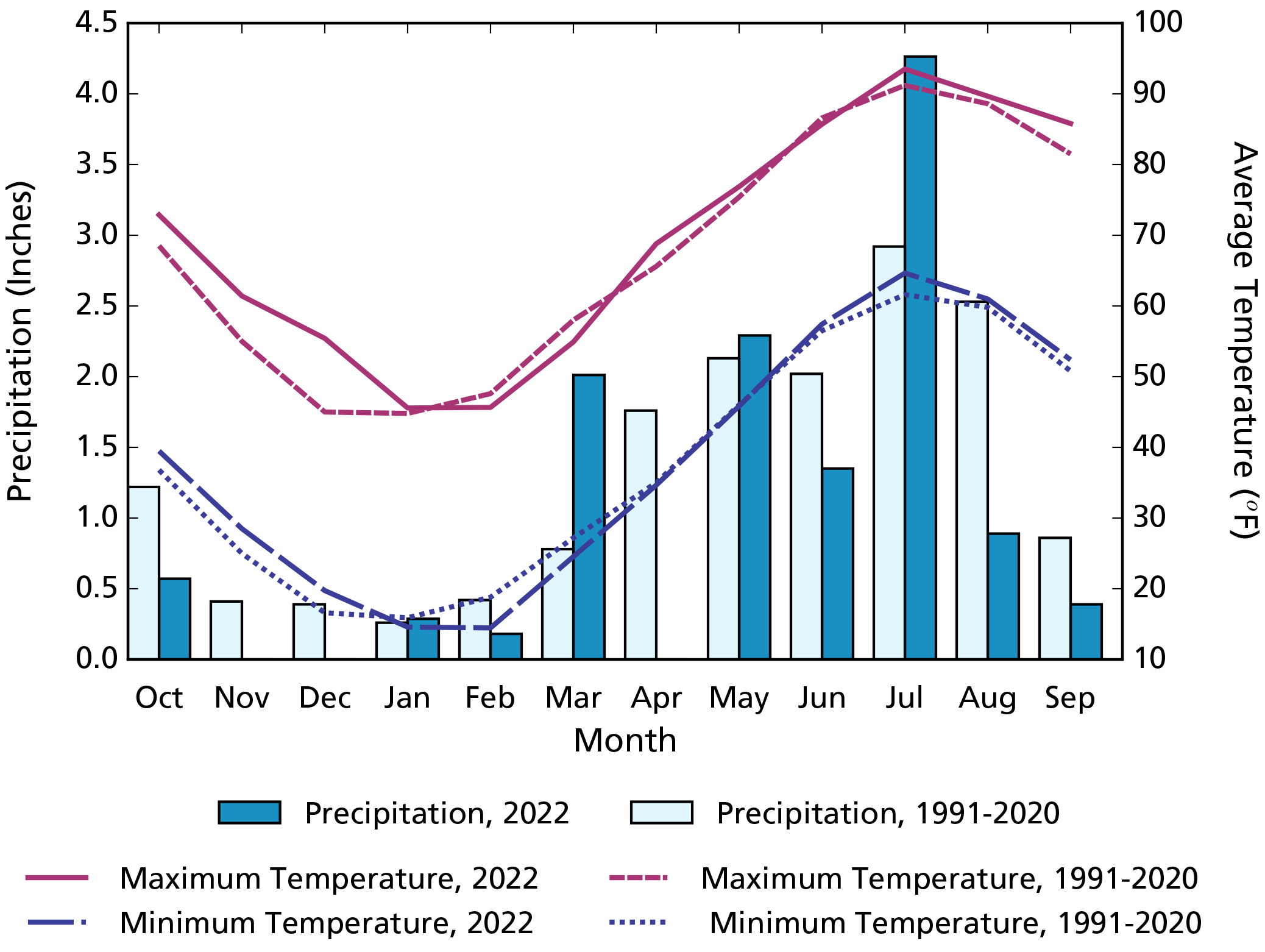 Climogram showing precipitation and air temperature over time. Monthly precipitation totals in WY2022 are lower than those for 1991–2020 during all except three months of the year.