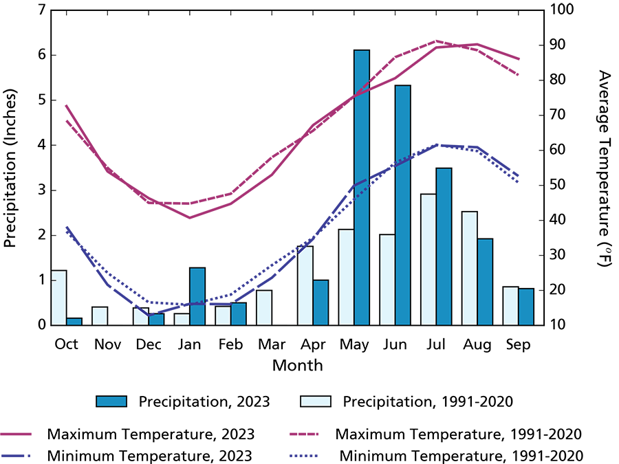 Bar and line graph showing May and June precipitation much higher than average and overall monthly max and min temperatures slightly cooler than average.