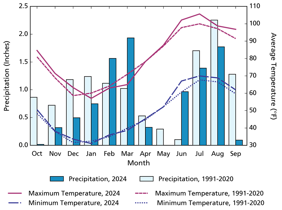 Climogram showing maximum and minimum temperature averages for WY2024 were warmer than those for 1991–2020 in nine months. Monthly precipitation totals for WY2024 were less than those for 1991–2020, except February, March, and June.