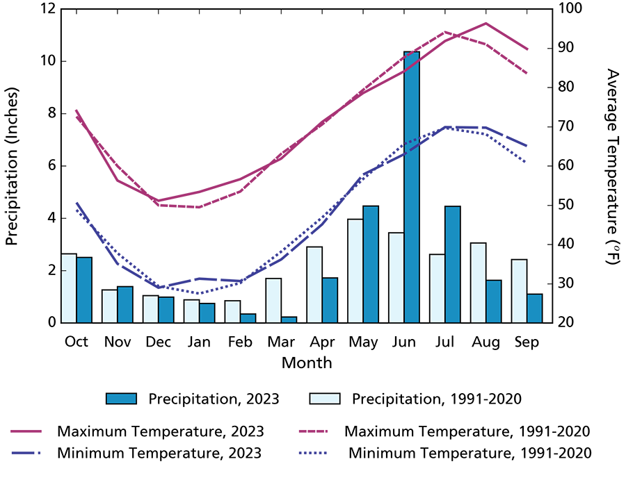 Bar and line graph showing max and min tempeartures variable relative to average and precipitation in July was three times the average.